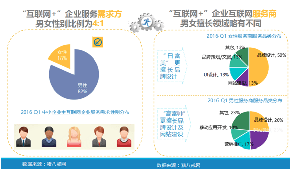 《中小企业互联网指数报告 解析“白富美”品牌设计与“高富帅”网站建设，驱动工业互联网数据服务新生态》
